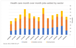 Line chart showing accelerating healthcare job growth compared with overall U.S. employment; healthcare employment trends 2025 highlighted